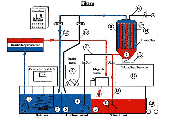 Filtertechnik Zeichnung Anschwemmfilter